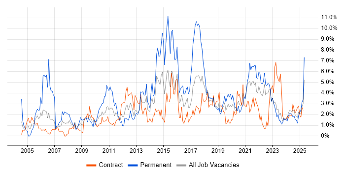 Job vacancy trend for Self-Motivation in Belfast