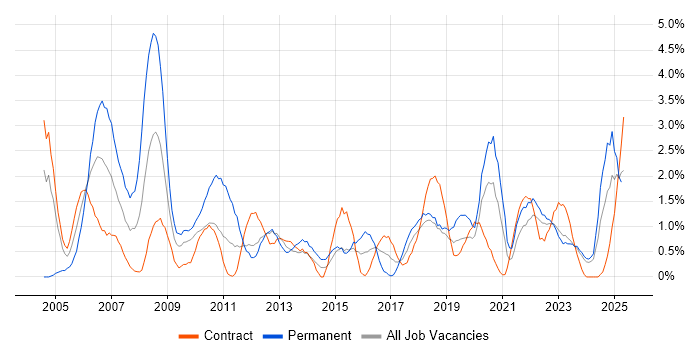 Job vacancy trend for Senior Analyst in Belfast