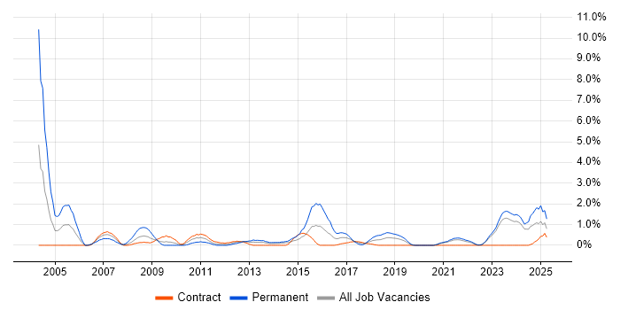 Job vacancy trend for Senior Architect in Belfast