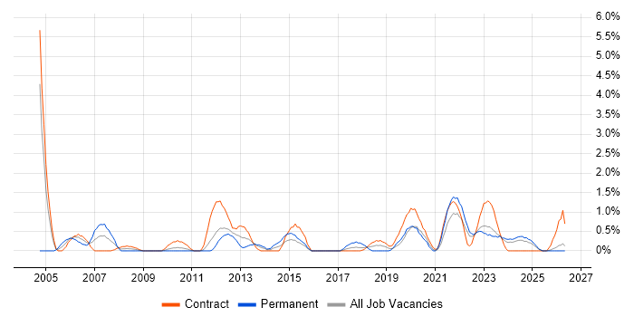 Senior Business Analyst job vacancy trend in Belfast