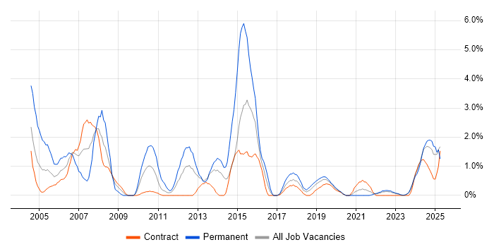 Job vacancy trend for Senior Consultant in Belfast