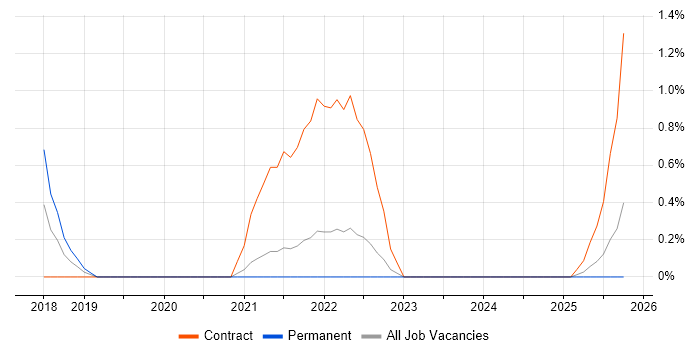 Senior Python Developer job vacancy trend in Belfast