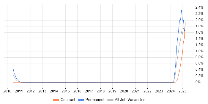 Job vacancy trend for Senior Risk Analyst in Belfast