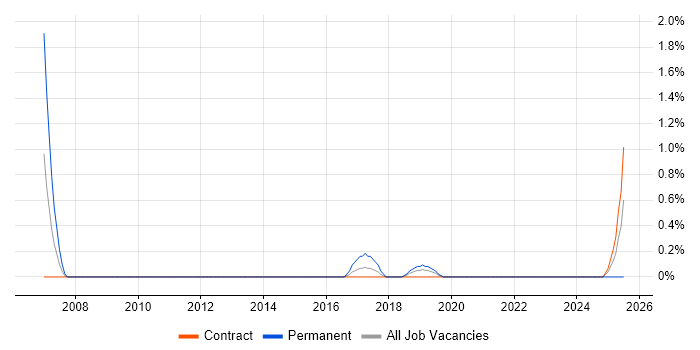 Job vacancy trend for Senior Service Manager in Belfast