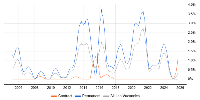Senior Software Developer job vacancy trend in Belfast