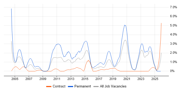 Senior Software Engineer job vacancy trend in Belfast