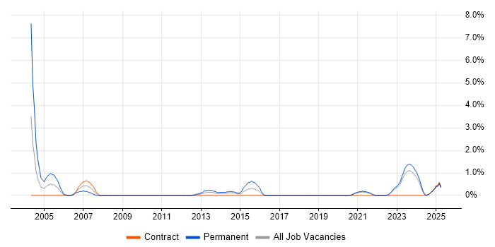 Job vacancy trend for Senior Solutions Architect in Belfast