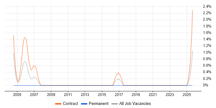 Job vacancy trend for Senior Test Analyst in Belfast
