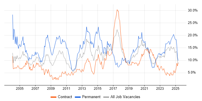 Job vacancy trend for Senior in Belfast