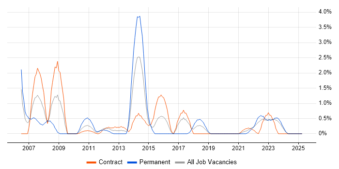 Job vacancy trend for Server Management in Belfast