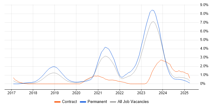 Job vacancy trend for Serverless in Belfast