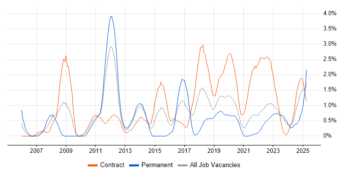 Job vacancy trend for Service Analyst in Belfast