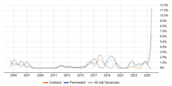 Job vacancy trend for Service Design in Belfast