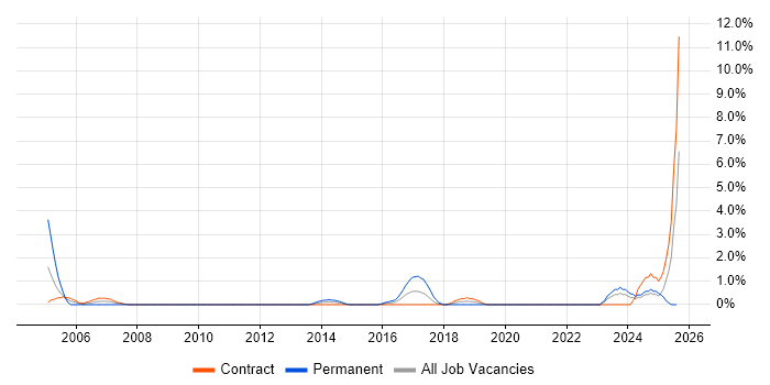 Job vacancy trend for Service Designer in Belfast