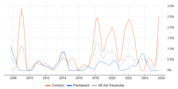Job vacancy trend for Service Desk Analyst in Belfast