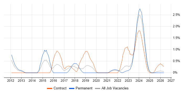 Service Desk Engineer job vacancy trend in Belfast
