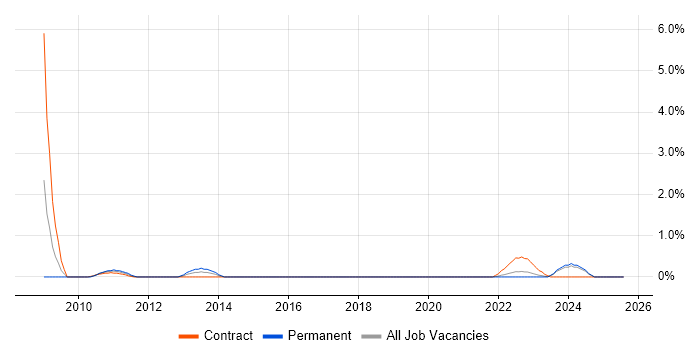 Job vacancy trend for Service Desk Support Analyst in Belfast