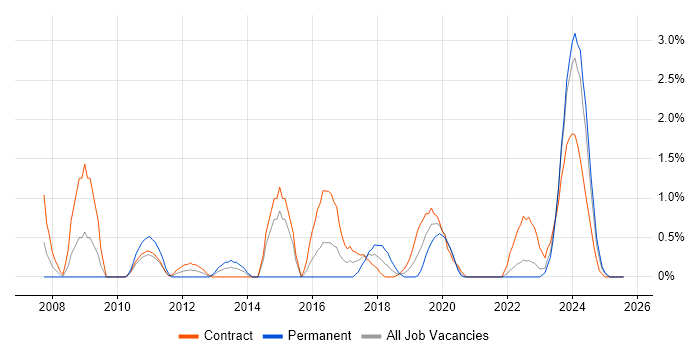 Job vacancy trend for Service Desk Support in Belfast