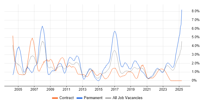 Job vacancy trend for Service Management in Belfast Job vacancy trend for Service Management in Belfast