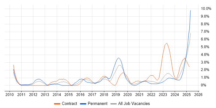 Job vacancy trend for ServiceNow in Belfast