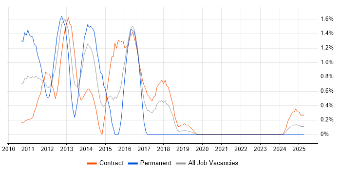 Job vacancy trend for SharePoint 2010 in Belfast
