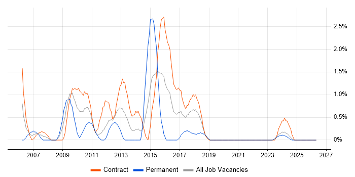 SharePoint Developer job vacancy trend in Belfast