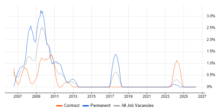 SharePoint Server job vacancy trend in Belfast