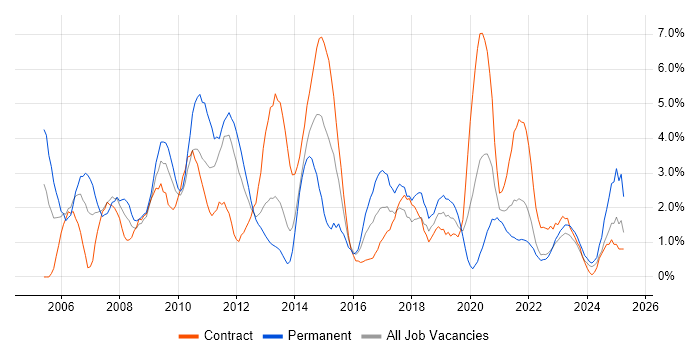Job vacancy trend for Shell Script in Belfast Job vacancy trend for Shell Script in Belfast