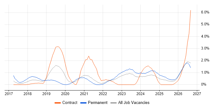 Site Reliability Engineering job vacancy trend in Belfast