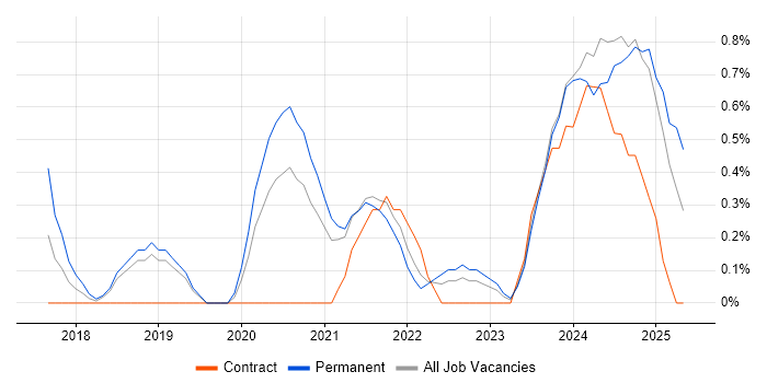Job vacancy trend for Sketch in Belfast Job vacancy trend for Sketch in Belfast
