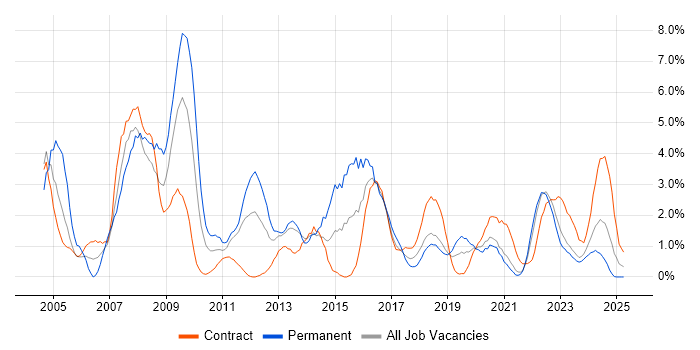 Job vacancy trend for SLA in Belfast