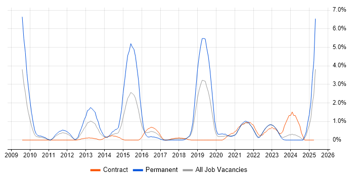 Job vacancy trend for Smartphone in Belfast Job vacancy trend for Smartphone in Belfast