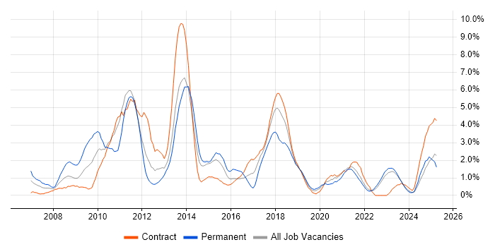 Job vacancy trend for SOA in Belfast Job vacancy trend for SOA in Belfast