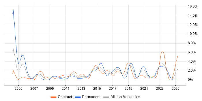 Job vacancy trend for SOAP in Belfast Job vacancy trend for SOAP in Belfast