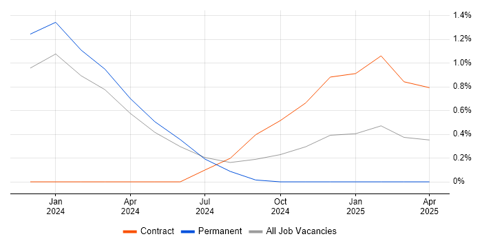 Job vacancy trend for Social Media Management in Belfast