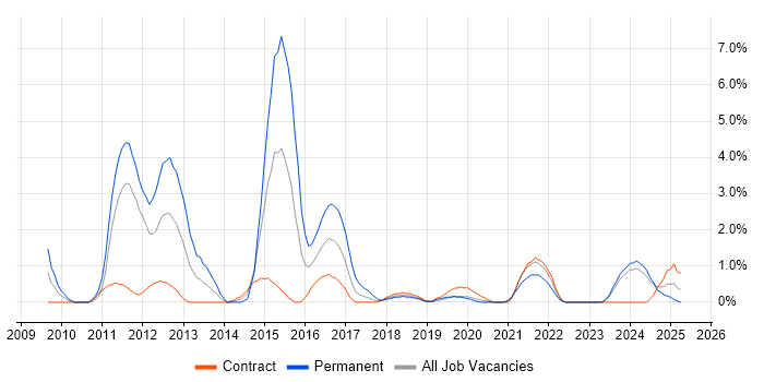 Job vacancy trend for Social Media in Belfast