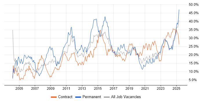 Job vacancy trend for Social Skills in Belfast Job vacancy trend for Social Skills in Belfast