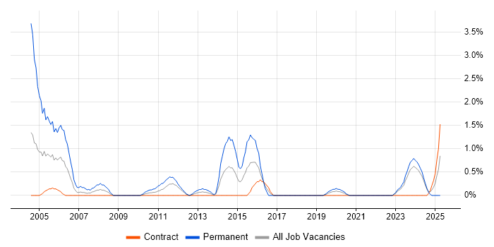Job vacancy trend for Software Consultant in Belfast