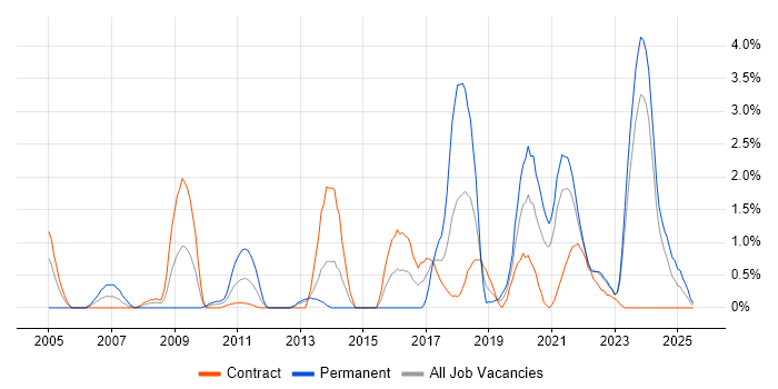 Job vacancy trend for Software Delivery in Belfast