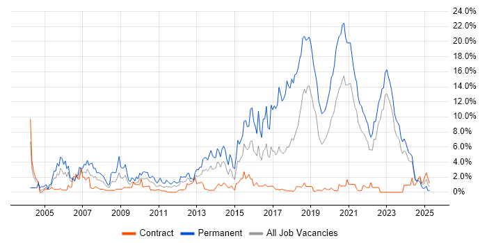 Job vacancy trend for Software Developer in Belfast