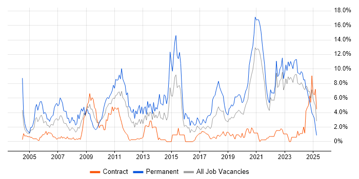 Job vacancy trend for Software Engineer in Belfast