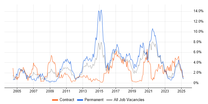Job vacancy trend for Software Testing in Belfast
