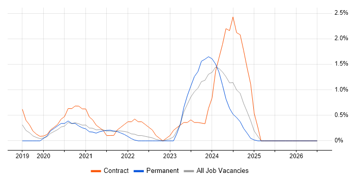 Solace job vacancy trend in Belfast