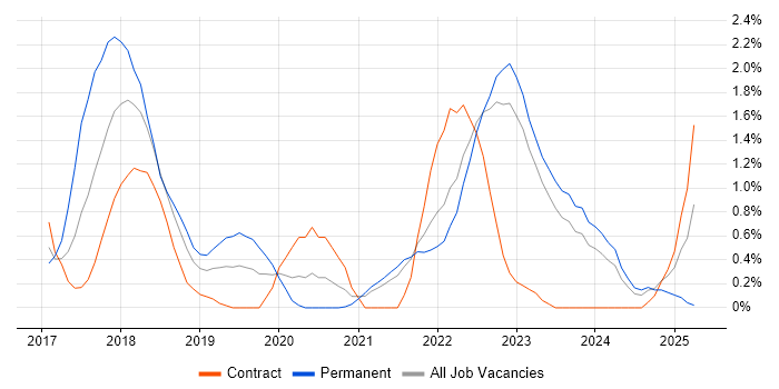 Job vacancy trend for SOLID in Belfast