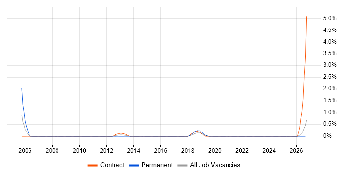 Solutions Analyst job vacancy trend in Belfast