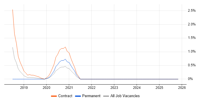 Spark SQL job vacancy trend in Belfast
