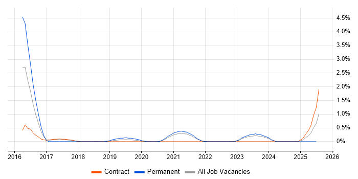 Job vacancy trend for SpecFlow in Belfast