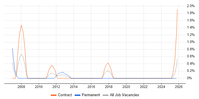 Speech Recognition job vacancy trend in Belfast