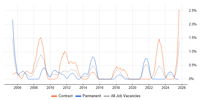 Job vacancy trend for Spreadsheet in Belfast