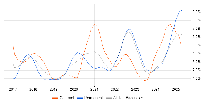 Job vacancy trend for Spring Boot in Belfast Job vacancy trend for Spring Boot in Belfast